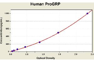 Pro-Gastrin-Releasing Peptide (ProGRP) ELISA Kit