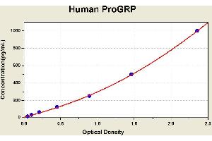 Diagramm of the ELISA kit to detect Human ProGRPwith the optical density on the x-axis and the concentration on the y-axis. (ProGRP Kit ELISA)