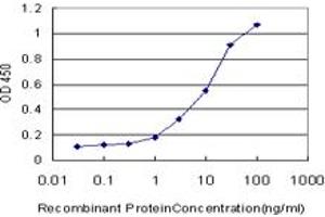Detection limit for recombinant GST tagged CD97 is approximately 0.
