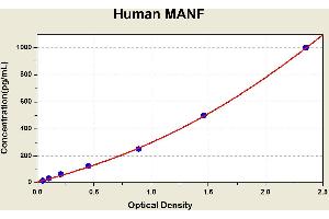 Diagramm of the ELISA kit to detect Human MANFwith the optical density on the x-axis and the concentration on the y-axis. (MANF Kit ELISA)