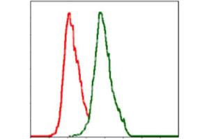 Flow Cytometry (FACS) image for anti-Alkaline Phosphatase, Liver/bone/kidney (ALPL) antibody (ABIN1845845) (ALPL anticorps)