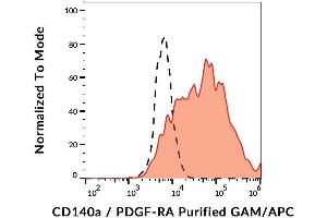 Surface staining of CD140a in CD140a-transfected cells using anti-CD140a (16A1) purified / GAM-APC. (PDGFRA anticorps)