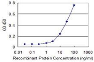 Detection limit for recombinant GST tagged C1orf67 is 1 ng/ml as a capture antibody. (DNAH14 anticorps  (AA 1-189))