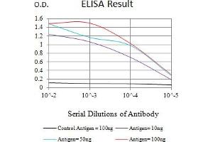 Black line: Control Antigen (100 ng),Purple line: Antigen (10 ng), Blue line: Antigen (50 ng), Red line:Antigen (100 ng)