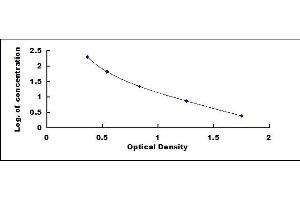 Typical standard curve (Cortisone Kit ELISA)