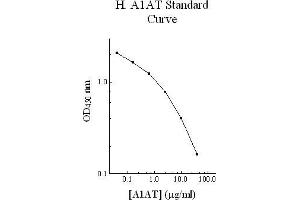 ELISA image for serpin Peptidase Inhibitor, Clade A (Alpha-1 Antiproteinase, Antitrypsin), Member 1 (SERPINA1) ELISA Kit (ABIN612658)