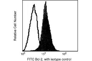 Flow Cytometry (FACS) image for anti-B-Cell CLL/lymphoma 2 (BCL2) antibody (ABIN967441)