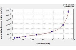 Typical standard curve (ACVA Kit ELISA)