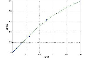 A typical standard curve (PGA3 Kit ELISA)