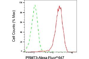 Flow cytometric analysis of PRMT3 expression in HAP-1 cells using PRMT3 antibody (ABIN7799970), 1:2,000). (Recombinant PRMT3 anticorps)