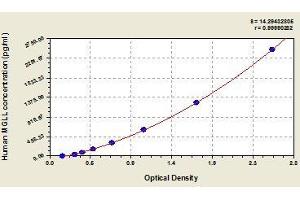 Typical standard curve (MGLL Kit ELISA)