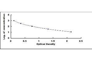 Typical standard curve (FGF5 Kit ELISA)