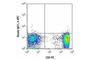 Flow Cytometry (FACS) image for anti-Interleukin 6 Receptor (IL6R) antibody (APC) (ABIN2656901)