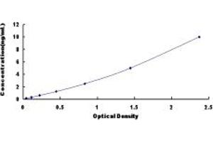Typical standard curve (Neurexophilin 1 Kit ELISA)