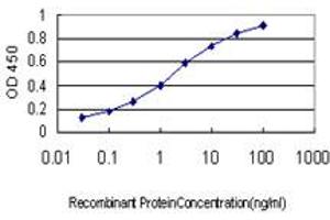 Detection limit for recombinant GST tagged STAU2 is approximately 0. (Double-stranded RNA-binding protein Staufen homolog 2 (STAU2) (AA 2-90) anticorps)