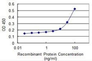 Detection limit for recombinant GST tagged EID3 is 3 ng/ml as a capture antibody. (EID3 anticorps  (AA 1-333))