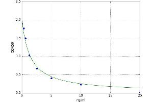 A typical standard curve (Tetraspanin 14 Kit ELISA)