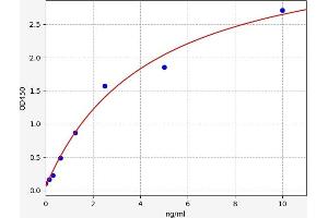 Typical standard curve (PDHa Kit ELISA)