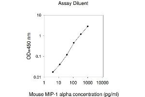 ELISA image for Chemokine (C-C Motif) Ligand 3 (CCL3) ELISA Kit (ABIN625163) (CCL3 Kit ELISA)