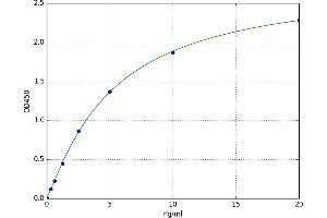 A typical standard curve