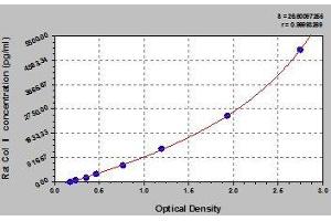 Typical standard curve