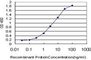 Detection limit for recombinant GST tagged TRPV5 is approximately 0.