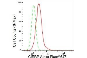 Flow cytometric analysis of CIRBP expression in HepG2 cells using CIRBP antibody (ABIN7798120), 1:2,000). (Recombinant CIRBP anticorps)