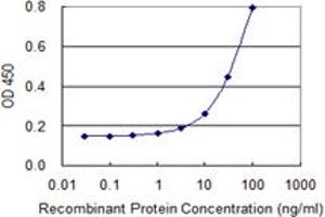 Detection limit for recombinant GST tagged SPINT2 is 1 ng/ml as a capture antibody.