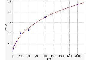 Typical standard curve (ATP5B Kit ELISA)