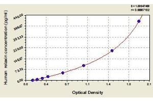 Typical standard curve (Relaxin 1 Kit ELISA)