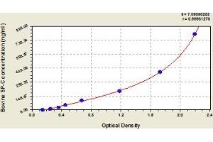 Typical Standard Curve (Surfactant Protein C Kit ELISA)