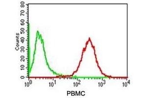 FACS testing of human PBMC with Adipophilin antibody (red) and isotype control (green). (ADRP anticorps)