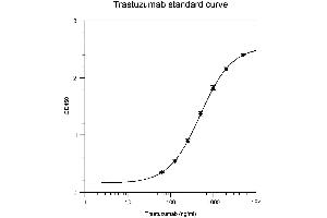 The standard curve was generated with the supplied calibrator using the recommended conditions.