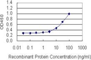 Detection limit for recombinant GST tagged SOX5 is 1 ng/ml as a capture antibody.