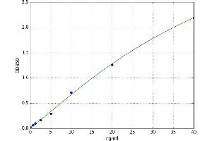 A typical standard curve (Complement C2 Kit ELISA)