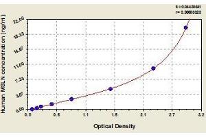 Typical standard curve (Mesothelin Kit ELISA)