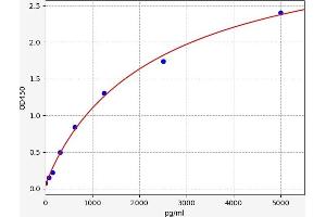 Typical standard curve (CTCF Kit ELISA)