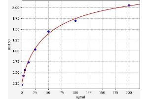 Typical standard curve (lipid peroxide (LPO) Kit ELISA)