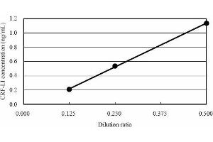 ELISA image for Corticotropin Releasing Hormone (CRH) ELISA Kit (ABIN956064) (CRH Kit ELISA)