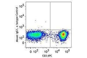 Flow Cytometry (FACS) image for anti-T-Bet antibody (PE-Cy7) (ABIN2659393) (T-Bet anticorps  (PE-Cy7))