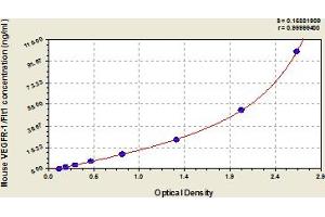 Typical Standard Curve (FLT1 Kit ELISA)