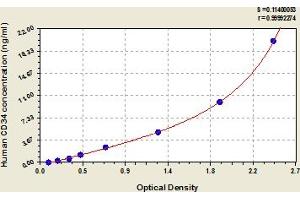 Typical Standard Curve (CD34 Kit ELISA)