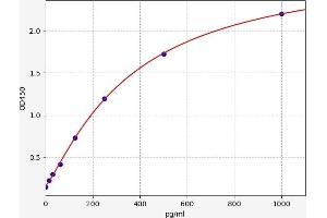 Typical standard curve (IgG3 Kit ELISA)