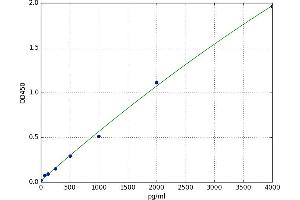 A typical standard curve