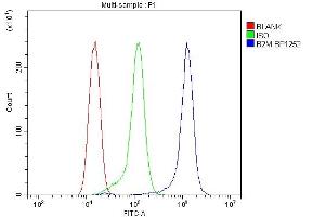 Flow Cytometry analysis of RH35 cells using anti-Beta 2 Microglobulin/B2m antibody (ABIN7600594).