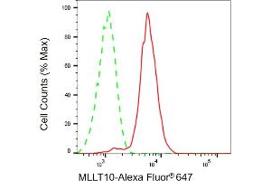Flow cytometric analysis of MLLT10 expression in HepG2 cells using MLLT10 antibody (ABIN7799968), 1:1,000). (Recombinant MLLT10 anticorps)