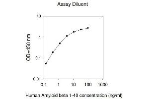 ELISA image for Amyloid beta 1-40 (Abeta 1-40) ELISA Kit (ABIN1979478) (Abeta 1-40 Kit ELISA)
