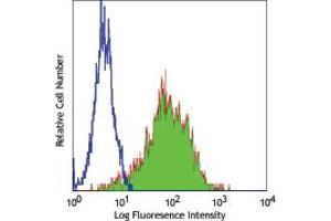 Image no. 1 for anti-Tumor Necrosis Factor Receptor Superfamily, Member 12A (TNFRSF12A) antibody (ABIN205327)