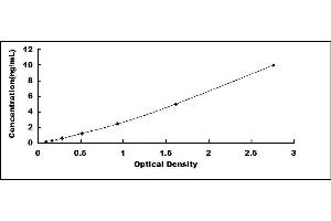 Typical standard curve (CST4 Kit ELISA)