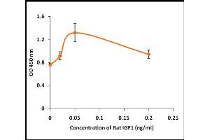 Activity Assay (AcA) image for Insulin-Like Growth Factor 1 (IGF1) (Active) protein (ABIN5509415) (IGF1 Protéine)